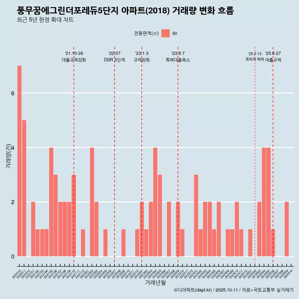 풍무꿈에그린더포레듀5단지 아파트(2018) 거래량 변화 흐름