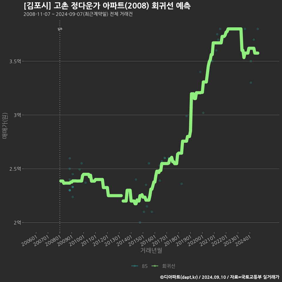 [김포시] 고촌 정다운가 아파트(2008) 회귀선 예측