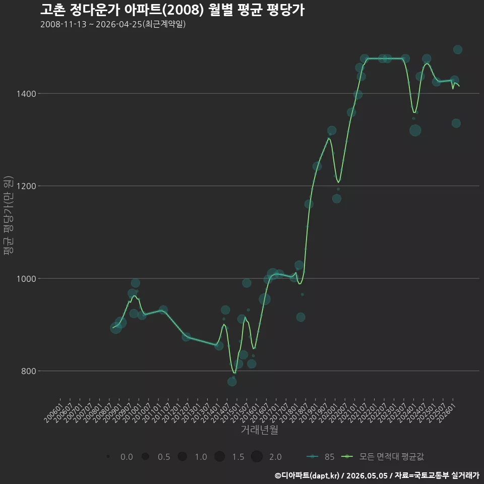 고촌 정다운가 아파트(2008) 월별 평균 평당가