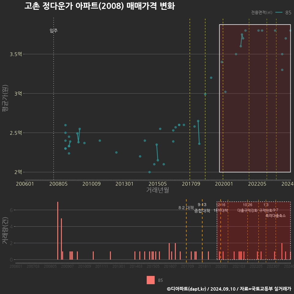 고촌 정다운가 아파트(2008) 매매가격 변화