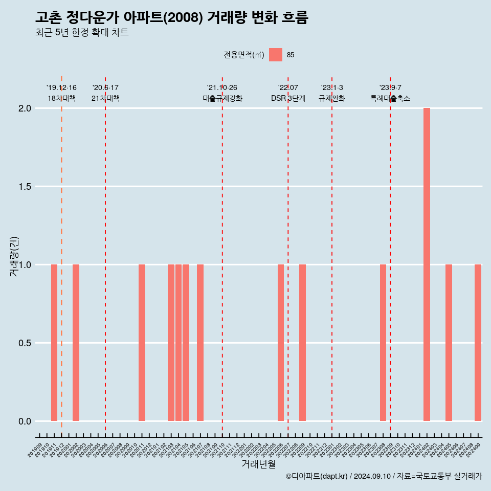 고촌 정다운가 아파트(2008) 거래량 변화 흐름