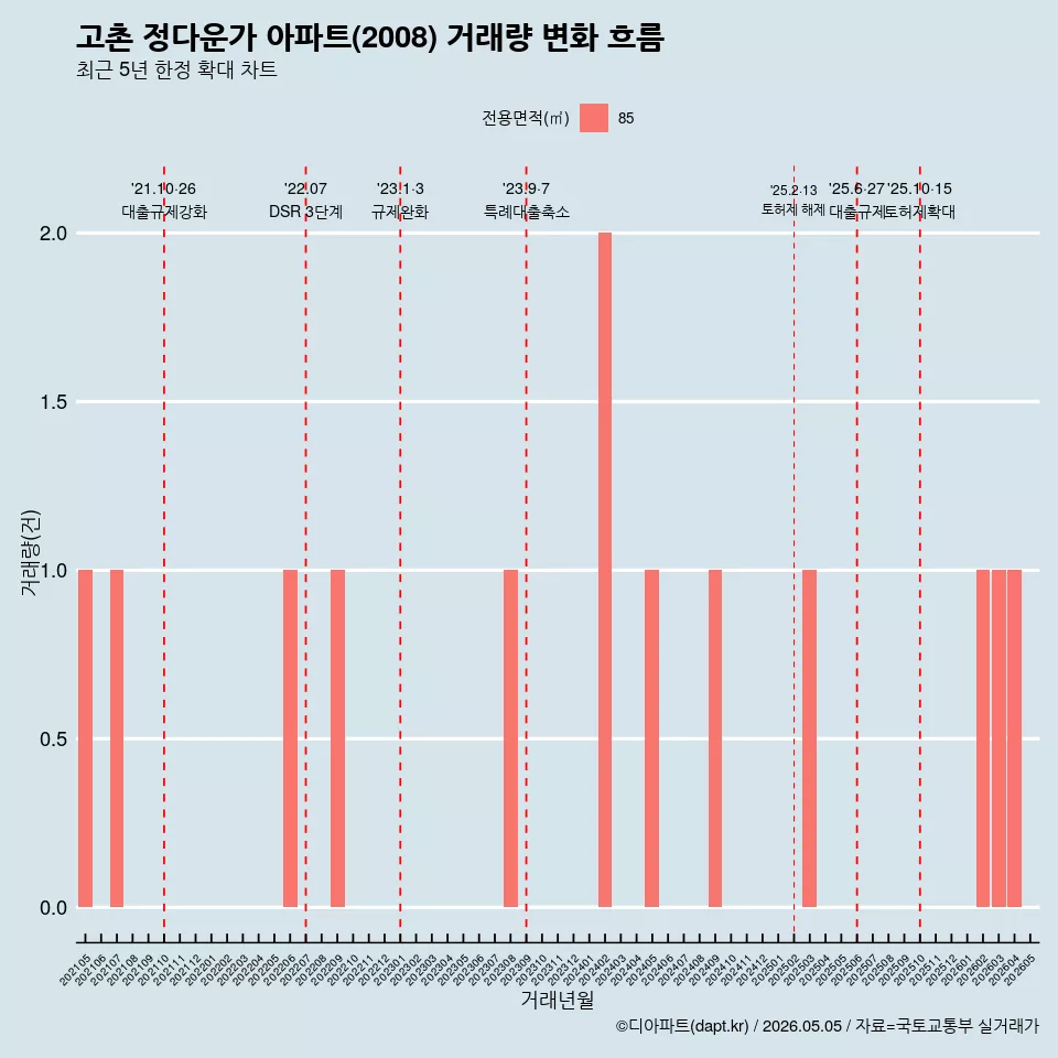 고촌 정다운가 아파트(2008) 거래량 변화 흐름