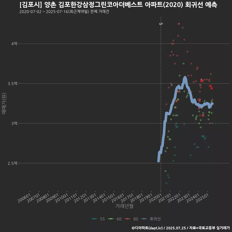 [김포시] 양촌 김포한강삼정그린코아더베스트 아파트(2020) 회귀선 예측