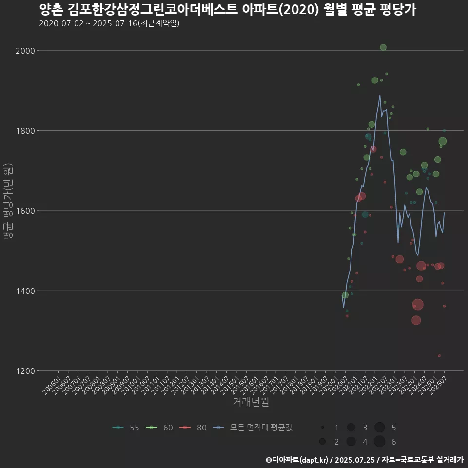 양촌 김포한강삼정그린코아더베스트 아파트(2020) 월별 평균 평당가
