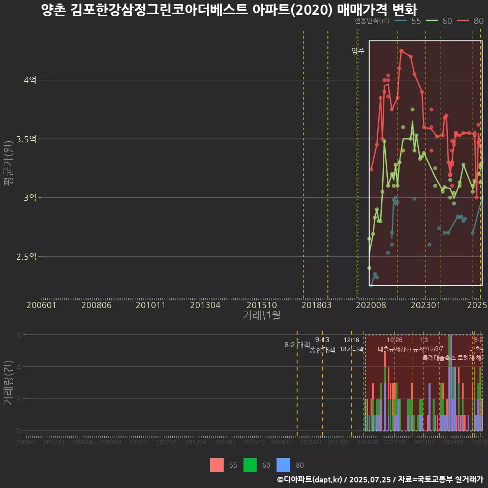 양촌 김포한강삼정그린코아더베스트 아파트(2020) 매매가격 변화