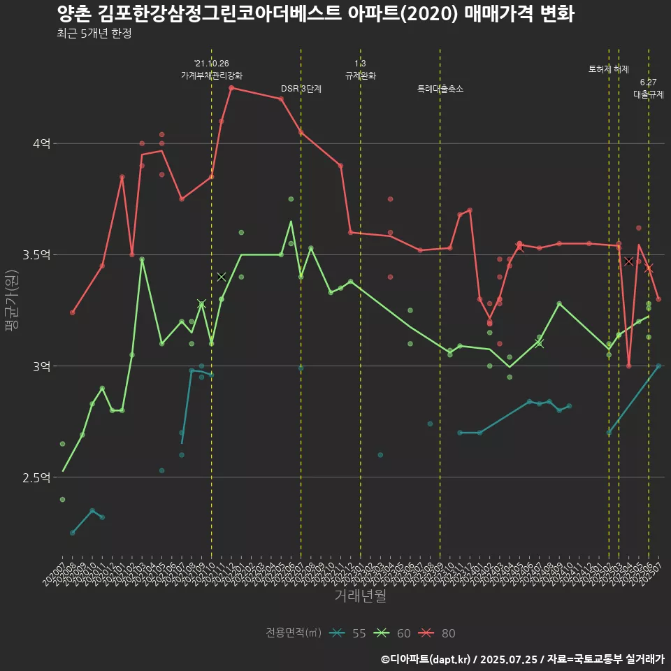 양촌 김포한강삼정그린코아더베스트 아파트(2020) 매매가격 변화