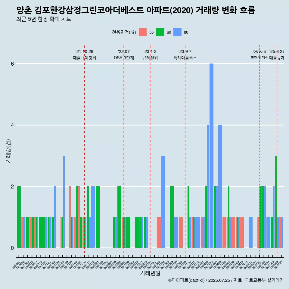양촌 김포한강삼정그린코아더베스트 아파트(2020) 거래량 변화 흐름