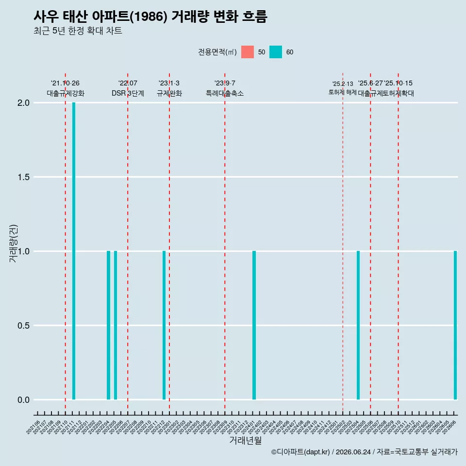 사우 태산 아파트(1986) 거래량 변화 흐름