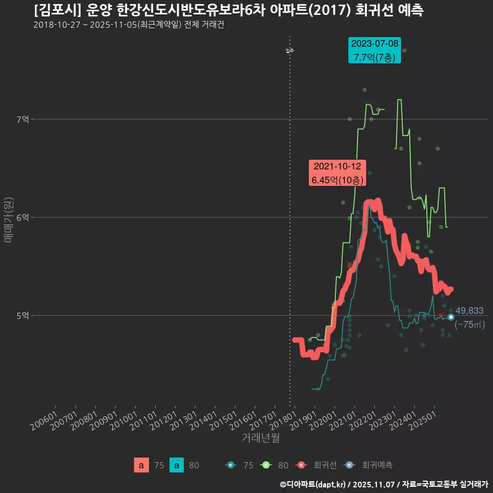 [김포시] 운양 한강신도시반도유보라6차 아파트(2017) 회귀선 예측