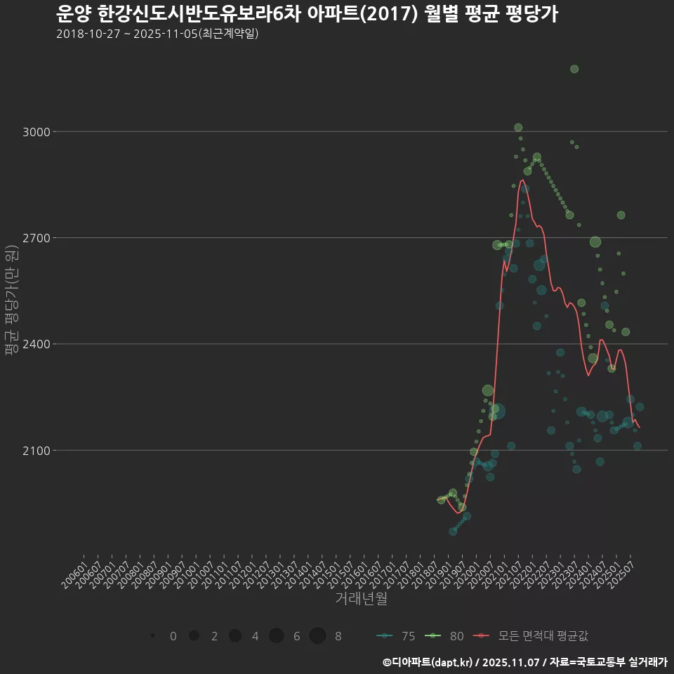 운양 한강신도시반도유보라6차 아파트(2017) 월별 평균 평당가