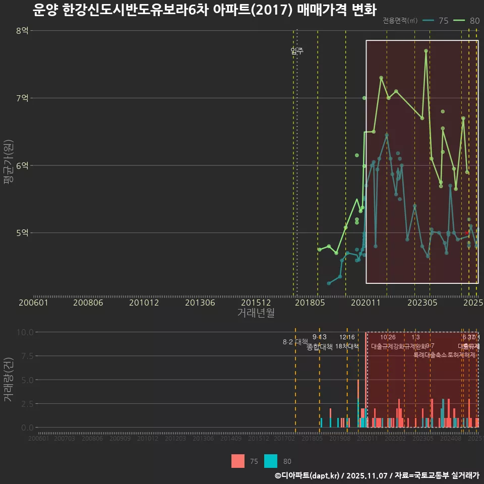 운양 한강신도시반도유보라6차 아파트(2017) 매매가격 변화