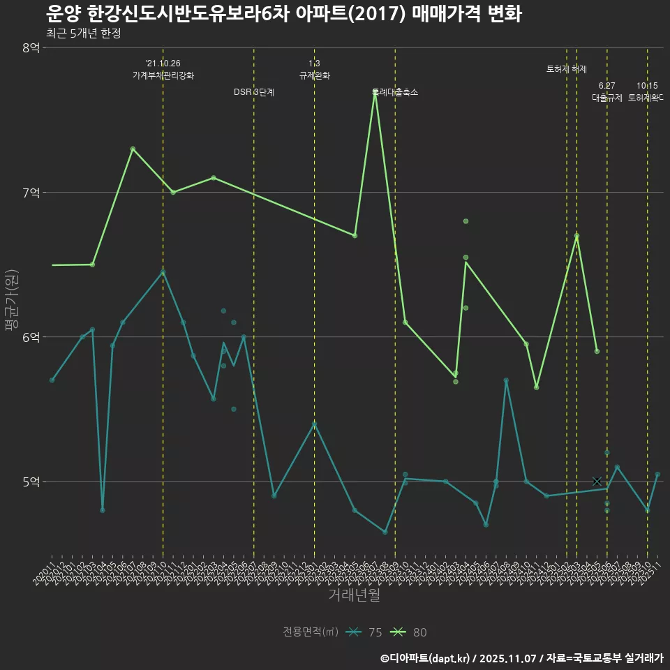 운양 한강신도시반도유보라6차 아파트(2017) 매매가격 변화