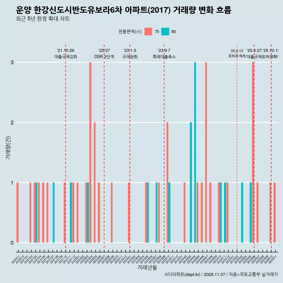 운양 한강신도시반도유보라6차 아파트(2017) 거래량 변화 흐름