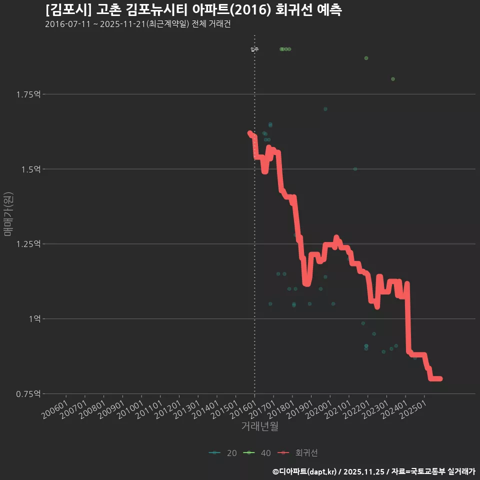 [김포시] 고촌 김포뉴시티 아파트(2016) 회귀선 예측