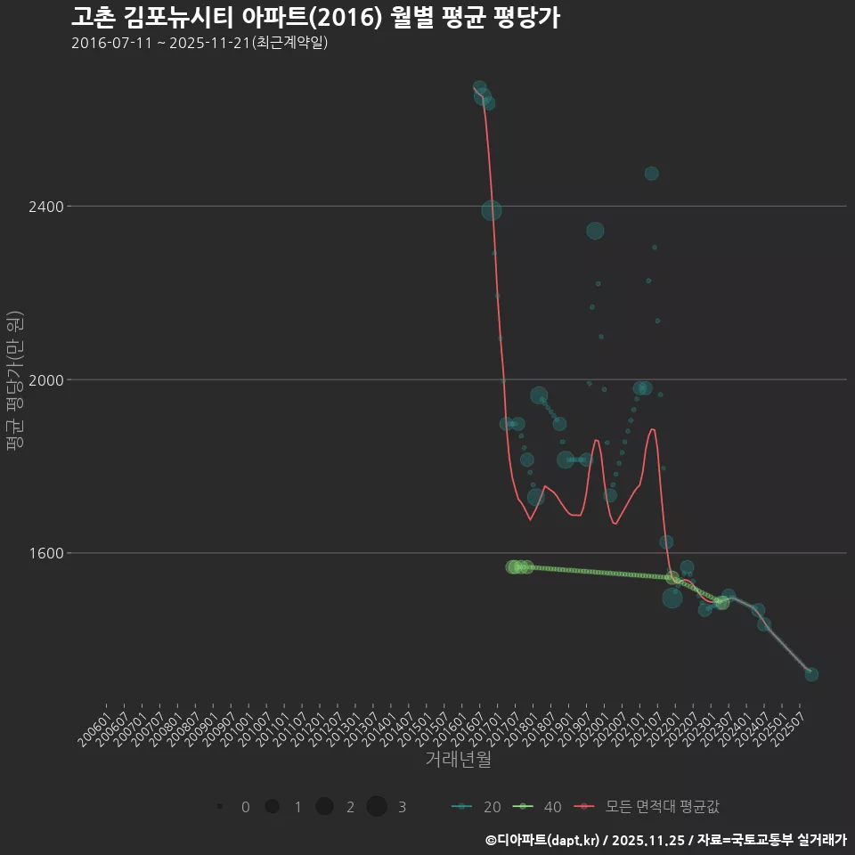 고촌 김포뉴시티 아파트(2016) 월별 평균 평당가