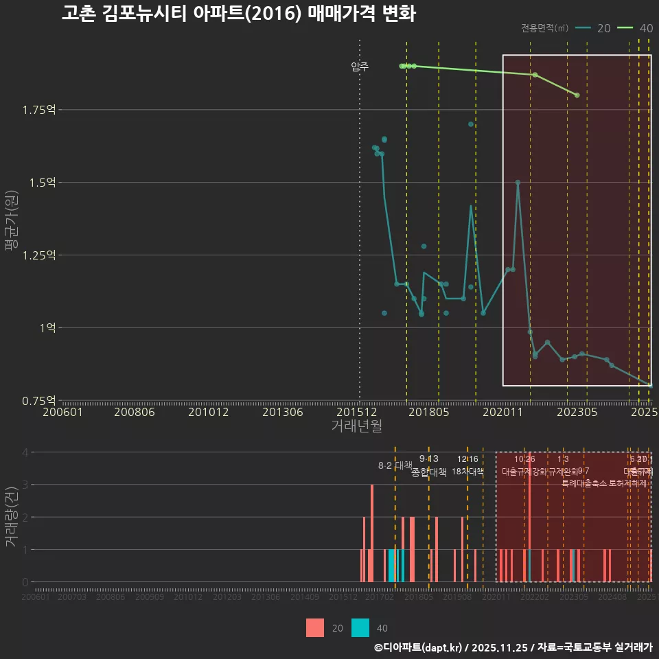 고촌 김포뉴시티 아파트(2016) 매매가격 변화