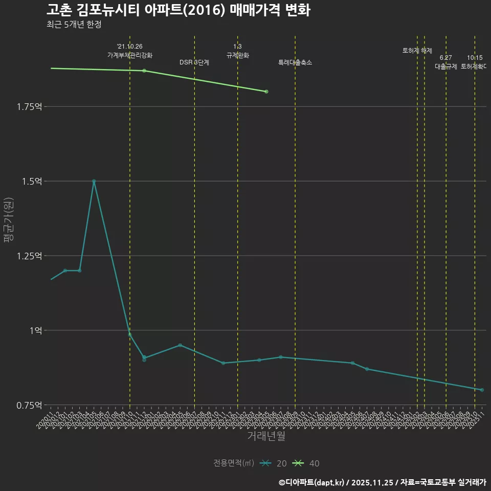 고촌 김포뉴시티 아파트(2016) 매매가격 변화