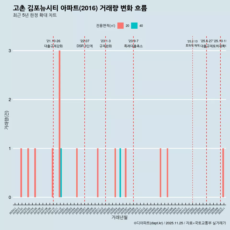고촌 김포뉴시티 아파트(2016) 거래량 변화 흐름