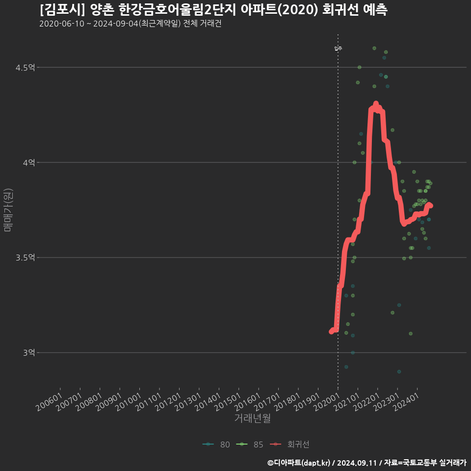 [김포시] 양촌 한강금호어울림2단지 아파트(2020) 회귀선 예측