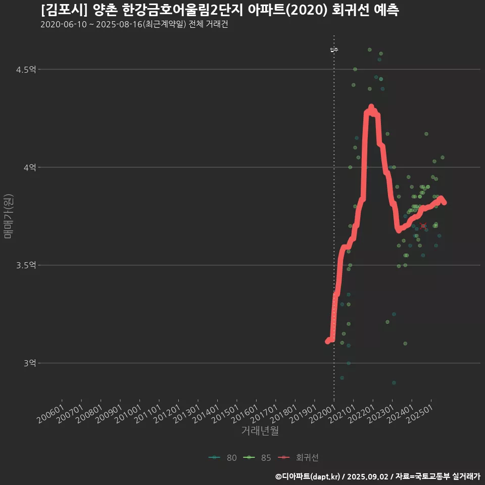 [김포시] 양촌 한강금호어울림2단지 아파트(2020) 회귀선 예측