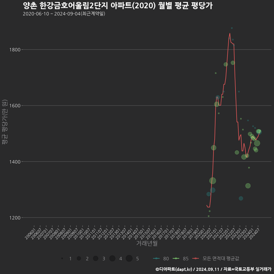 양촌 한강금호어울림2단지 아파트(2020) 월별 평균 평당가