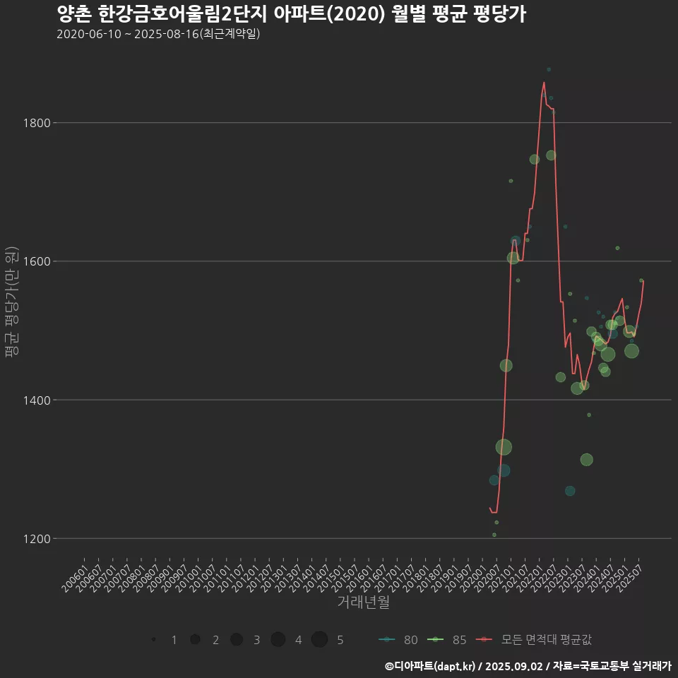 양촌 한강금호어울림2단지 아파트(2020) 월별 평균 평당가
