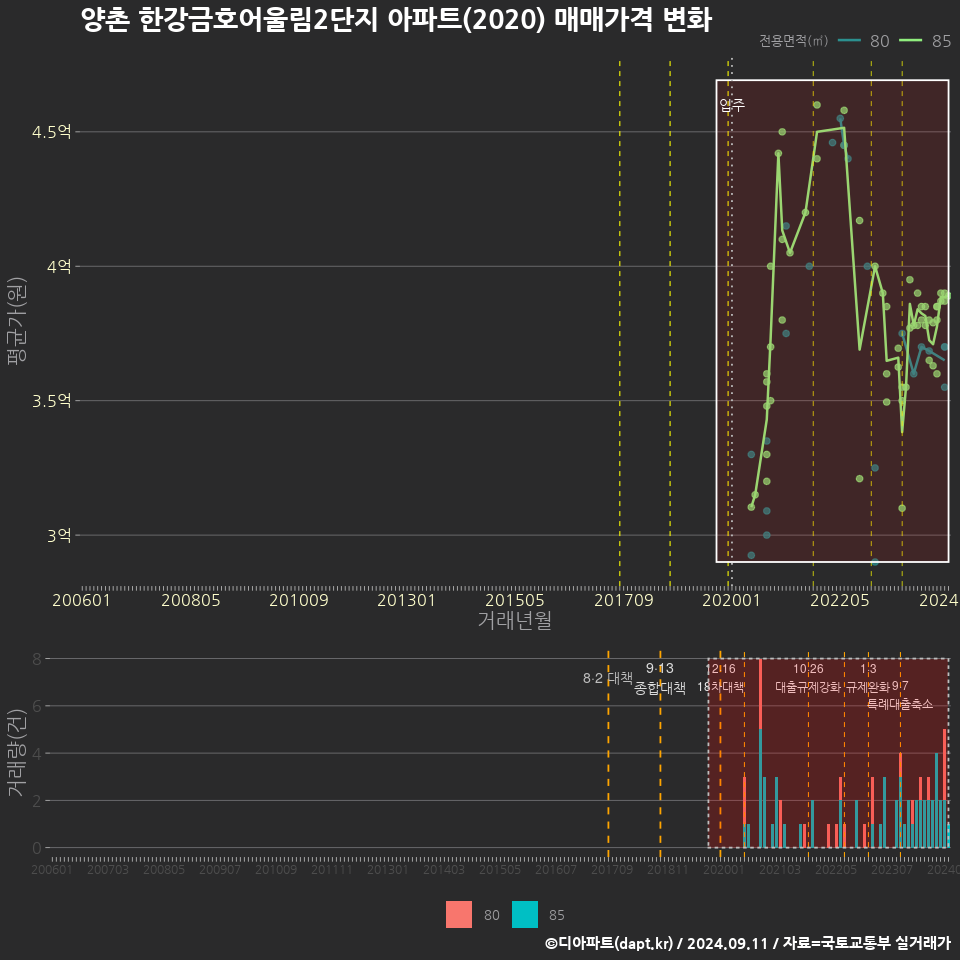 양촌 한강금호어울림2단지 아파트(2020) 매매가격 변화