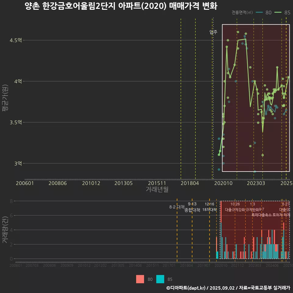 양촌 한강금호어울림2단지 아파트(2020) 매매가격 변화