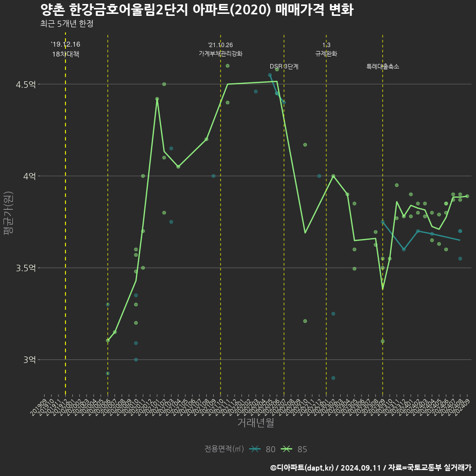 양촌 한강금호어울림2단지 아파트(2020) 매매가격 변화