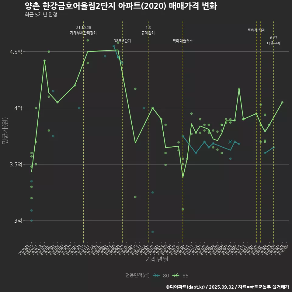 양촌 한강금호어울림2단지 아파트(2020) 매매가격 변화