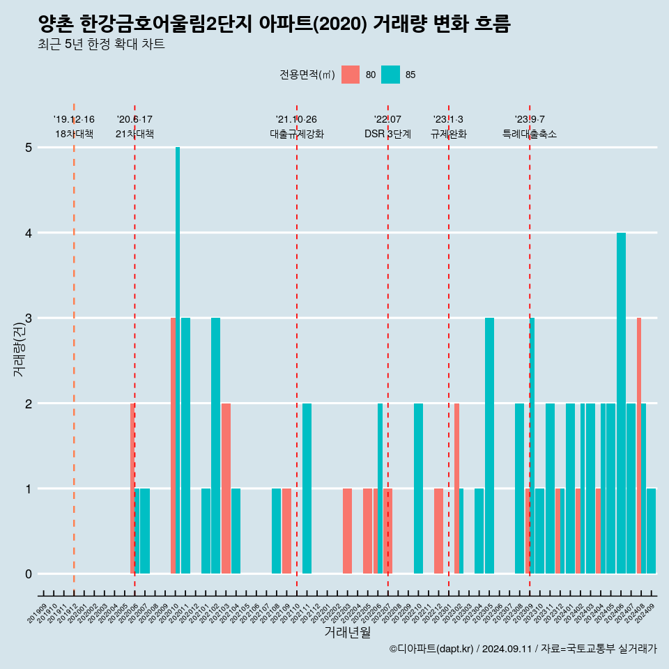 양촌 한강금호어울림2단지 아파트(2020) 거래량 변화 흐름