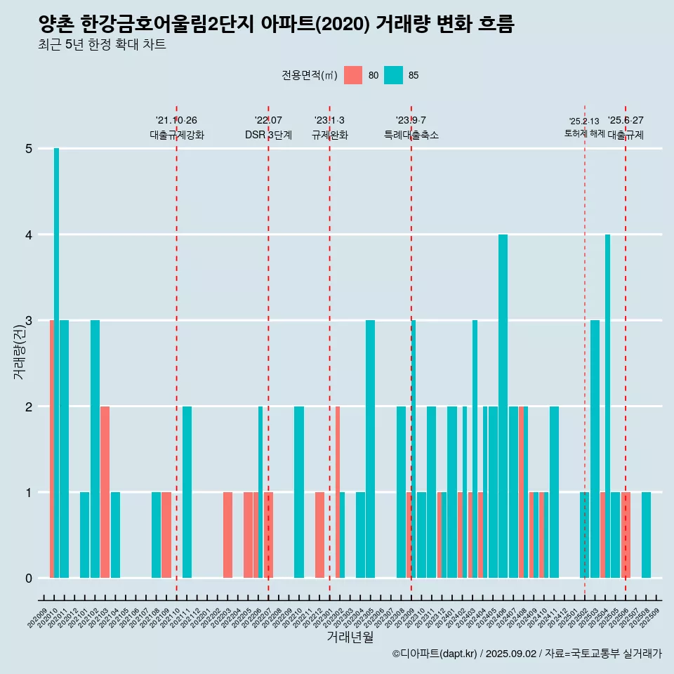 양촌 한강금호어울림2단지 아파트(2020) 거래량 변화 흐름