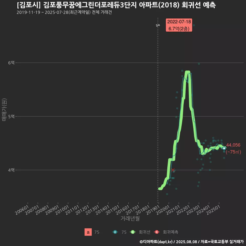 [김포시] 김포풍무꿈에그린더포레듀3단지 아파트(2018) 회귀선 예측