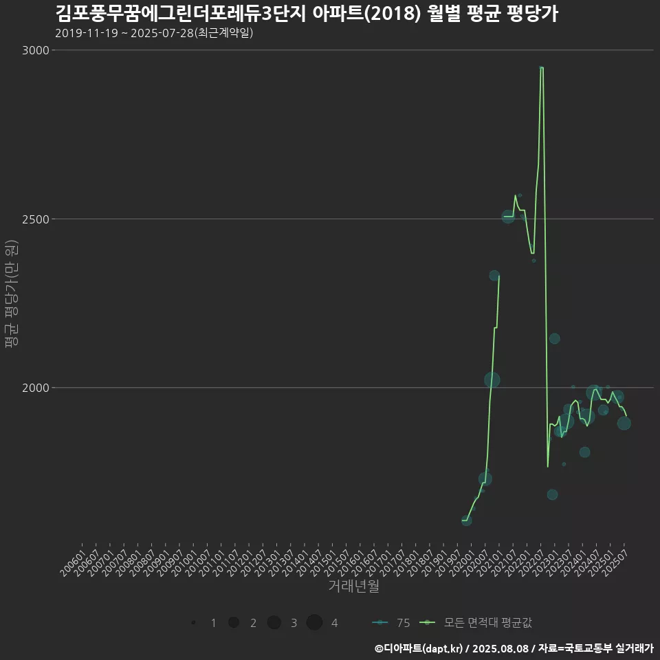 김포풍무꿈에그린더포레듀3단지 아파트(2018) 월별 평균 평당가