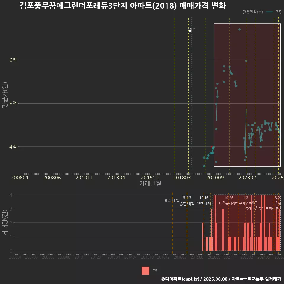 김포풍무꿈에그린더포레듀3단지 아파트(2018) 매매가격 변화
