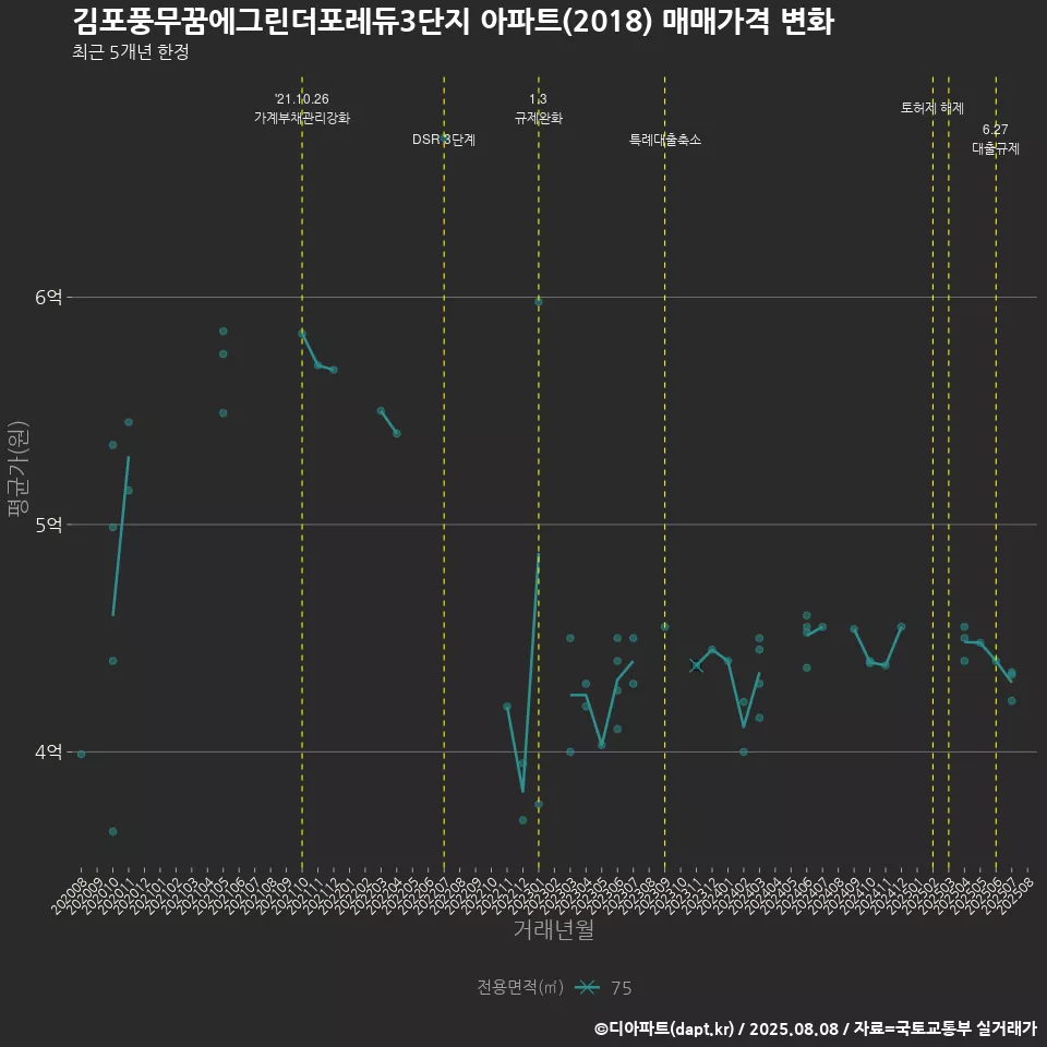 김포풍무꿈에그린더포레듀3단지 아파트(2018) 매매가격 변화