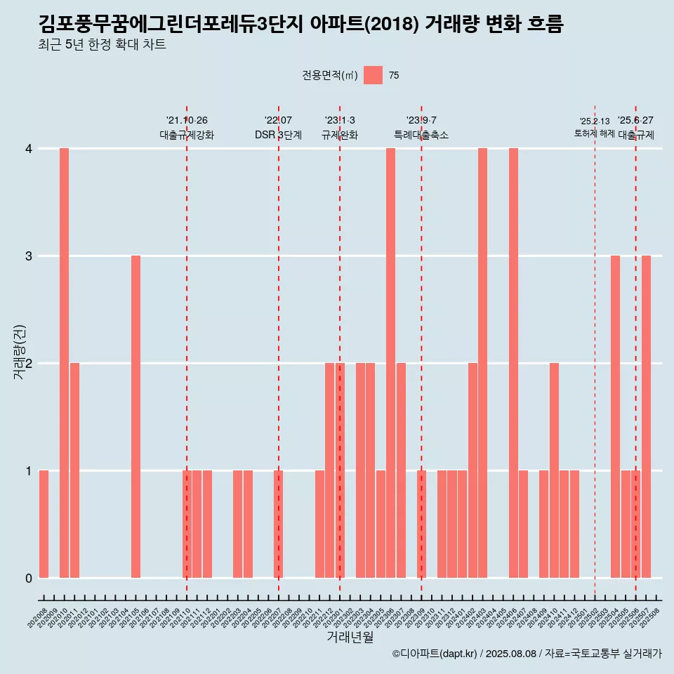 김포풍무꿈에그린더포레듀3단지 아파트(2018) 거래량 변화 흐름