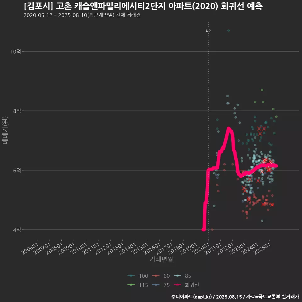 [김포시] 고촌 캐슬앤파밀리에시티2단지 아파트(2020) 회귀선 예측