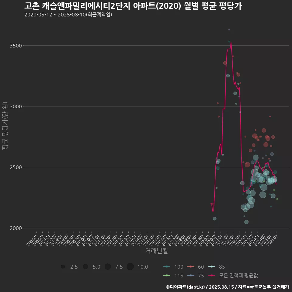 고촌 캐슬앤파밀리에시티2단지 아파트(2020) 월별 평균 평당가