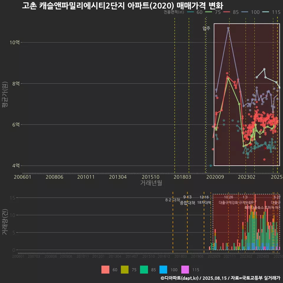 고촌 캐슬앤파밀리에시티2단지 아파트(2020) 매매가격 변화
