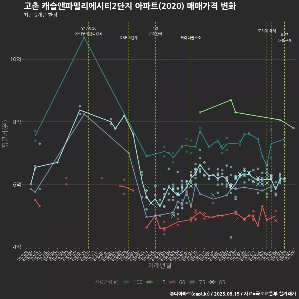 고촌 캐슬앤파밀리에시티2단지 아파트(2020) 매매가격 변화
