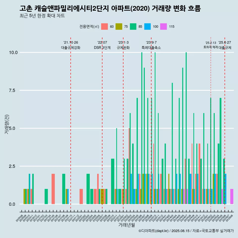 고촌 캐슬앤파밀리에시티2단지 아파트(2020) 거래량 변화 흐름