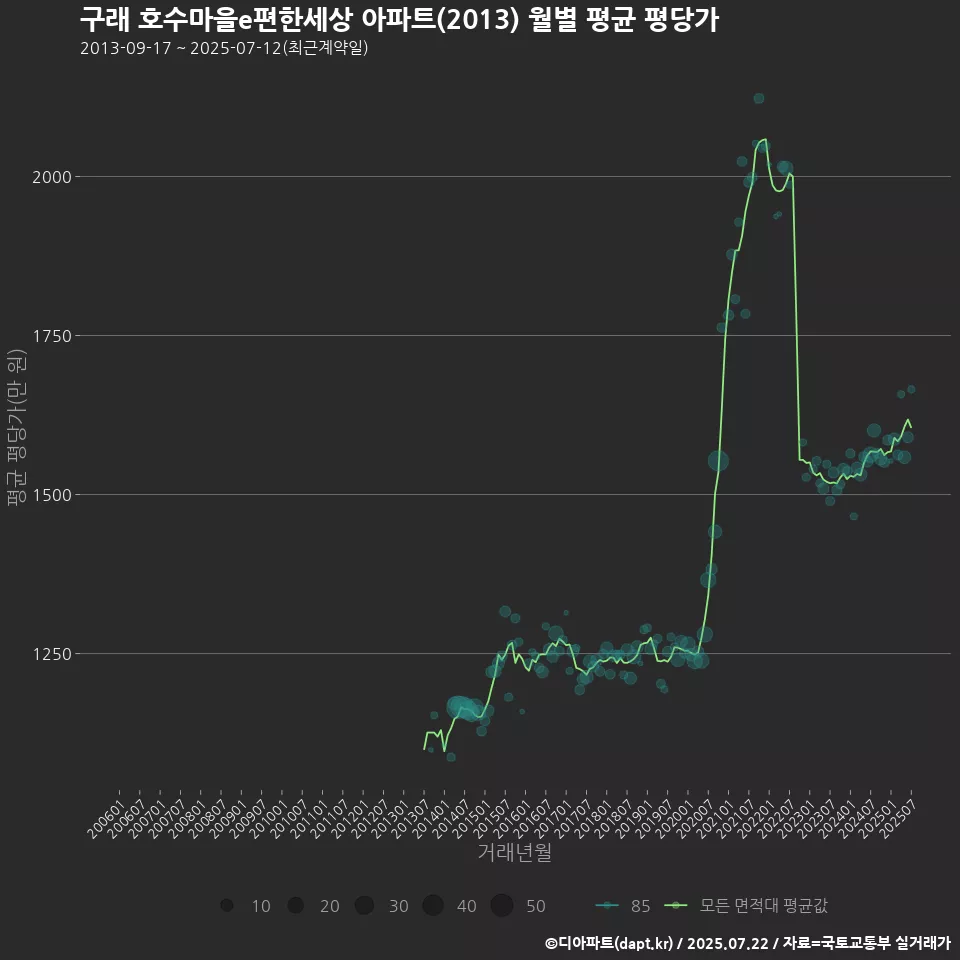 구래 호수마을e편한세상 아파트(2013) 월별 평균 평당가