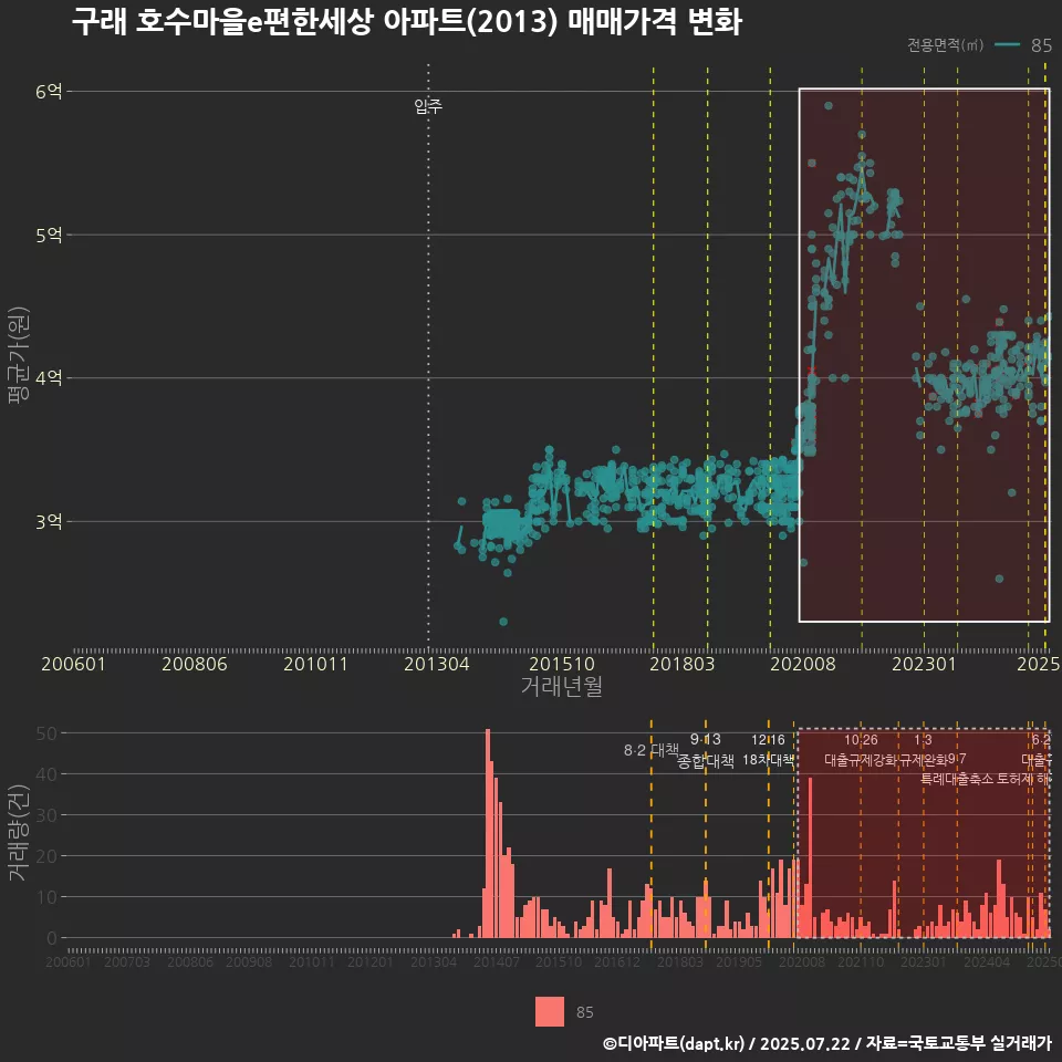 구래 호수마을e편한세상 아파트(2013) 매매가격 변화