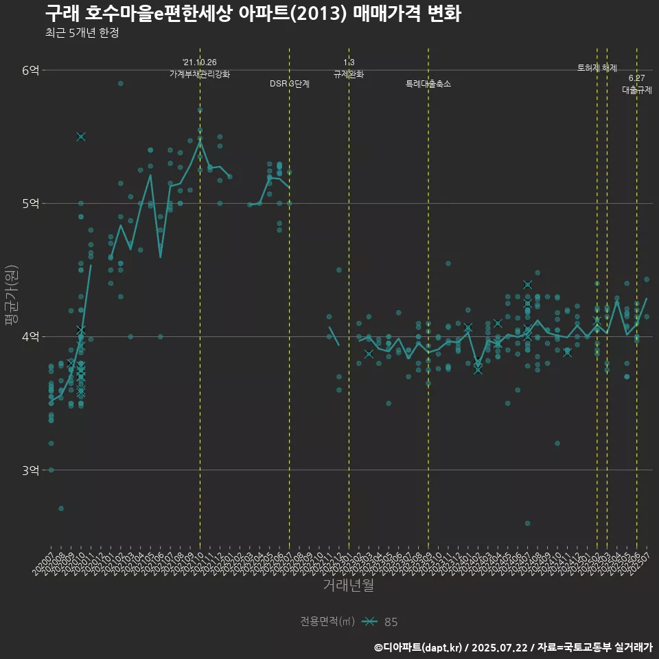구래 호수마을e편한세상 아파트(2013) 매매가격 변화