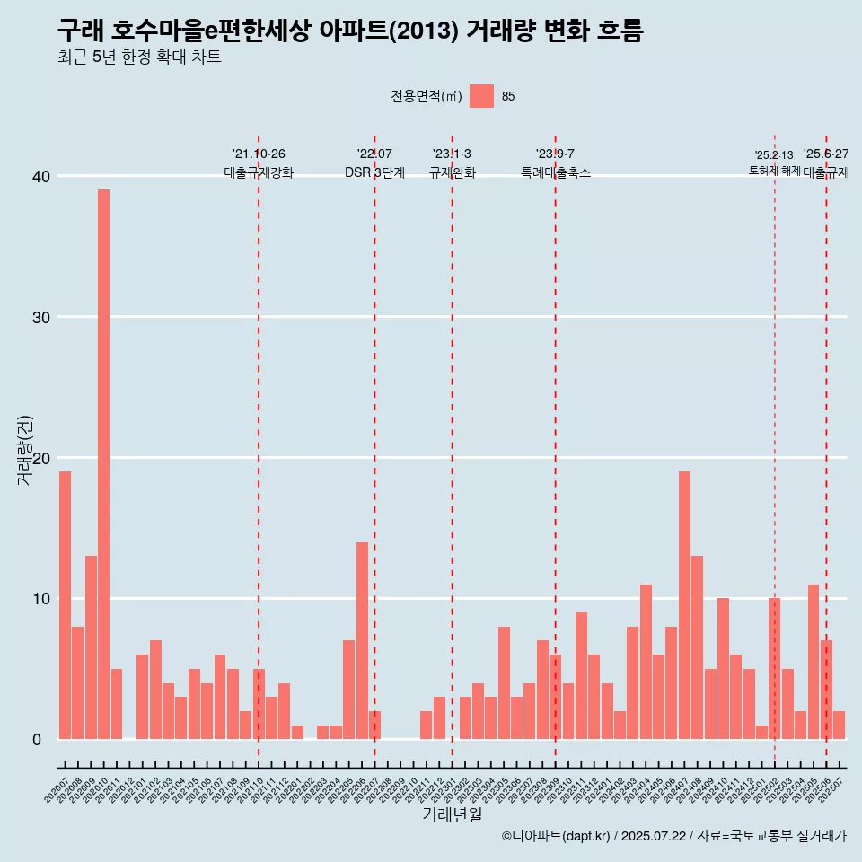 구래 호수마을e편한세상 아파트(2013) 거래량 변화 흐름