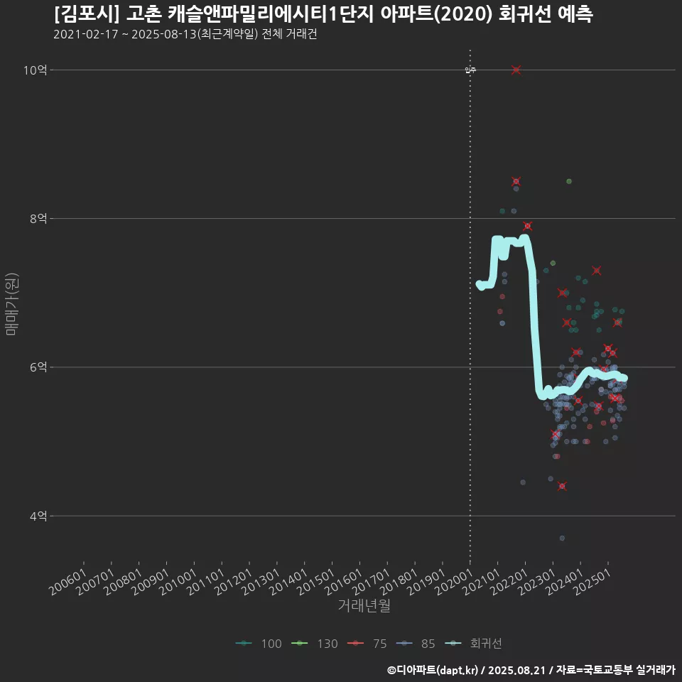 [김포시] 고촌 캐슬앤파밀리에시티1단지 아파트(2020) 회귀선 예측