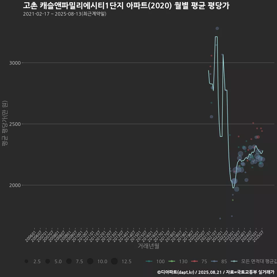 고촌 캐슬앤파밀리에시티1단지 아파트(2020) 월별 평균 평당가