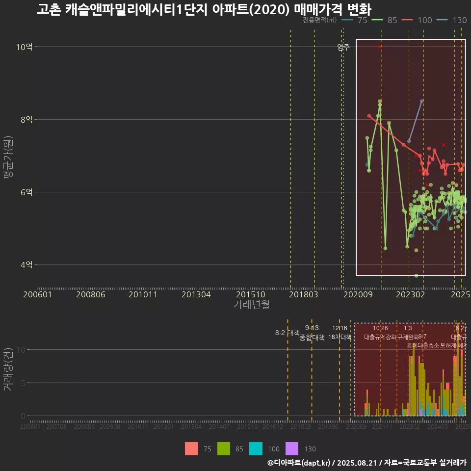 고촌 캐슬앤파밀리에시티1단지 아파트(2020) 매매가격 변화