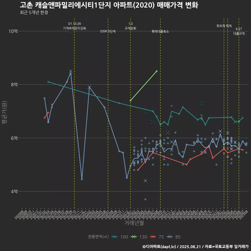 고촌 캐슬앤파밀리에시티1단지 아파트(2020) 매매가격 변화